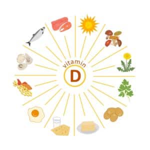 An illustration with the sun in the centre with the words vitamin D then sun rays emenating out and drawings of foods that contain vitamin D including butter, eggs, oily fish, salmon, mushrooms and interestingly dandelions (you can eat the leaves in a salad)
